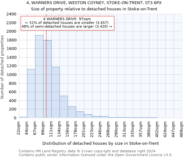 4, WARNERS DRIVE, WESTON COYNEY, STOKE-ON-TRENT, ST3 6PX: Size of property relative to detached houses in Stoke-on-Trent