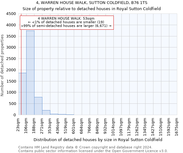 4, WARREN HOUSE WALK, SUTTON COLDFIELD, B76 1TS: Size of property relative to detached houses in Royal Sutton Coldfield