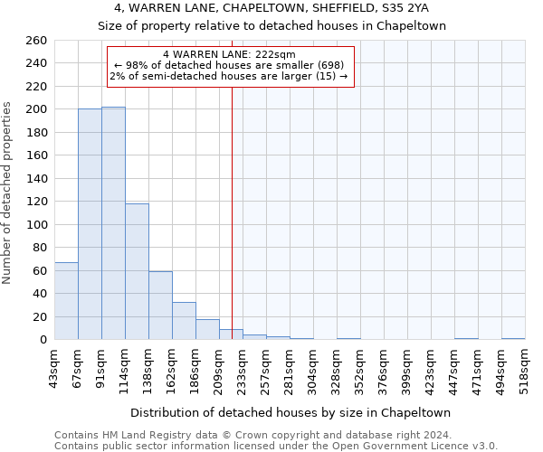 4, WARREN LANE, CHAPELTOWN, SHEFFIELD, S35 2YA: Size of property relative to detached houses in Chapeltown