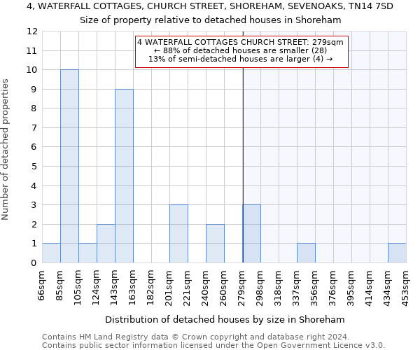 4, WATERFALL COTTAGES, CHURCH STREET, SHOREHAM, SEVENOAKS, TN14 7SD: Size of property relative to detached houses in Shoreham
