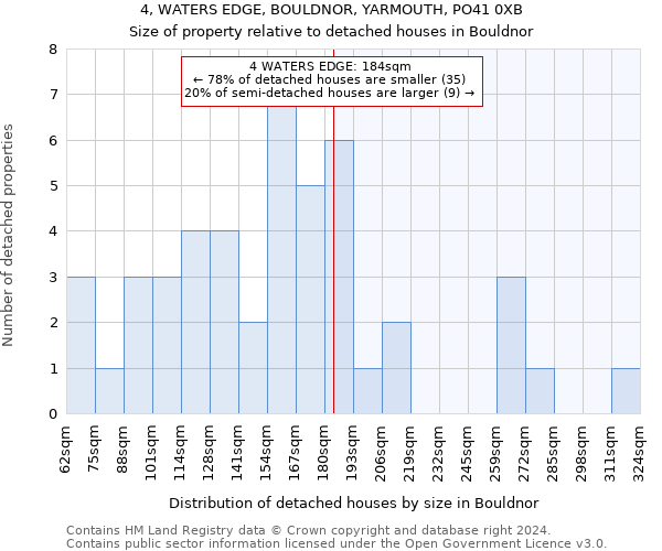 4, WATERS EDGE, BOULDNOR, YARMOUTH, PO41 0XB: Size of property relative to detached houses in Bouldnor