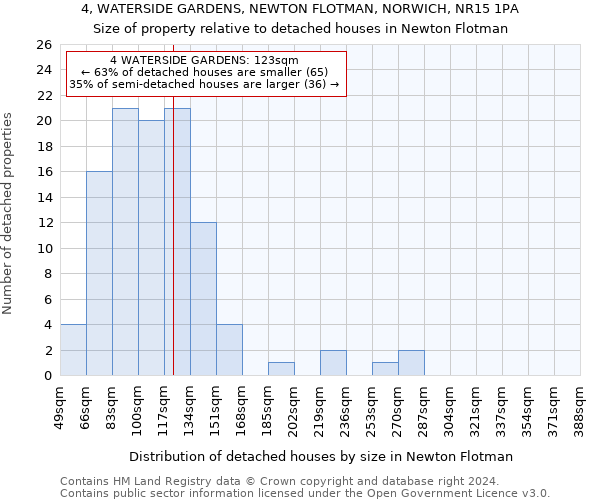 4, WATERSIDE GARDENS, NEWTON FLOTMAN, NORWICH, NR15 1PA: Size of property relative to detached houses in Newton Flotman