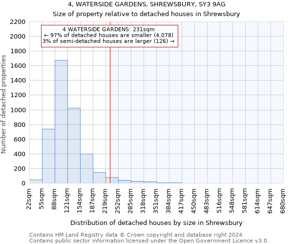 4, WATERSIDE GARDENS, SHREWSBURY, SY3 9AG: Size of property relative to detached houses in Shrewsbury