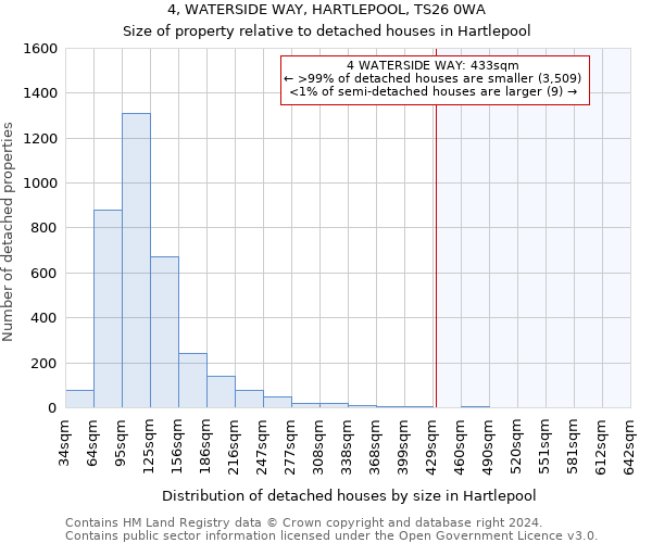 4, WATERSIDE WAY, HARTLEPOOL, TS26 0WA: Size of property relative to detached houses in Hartlepool