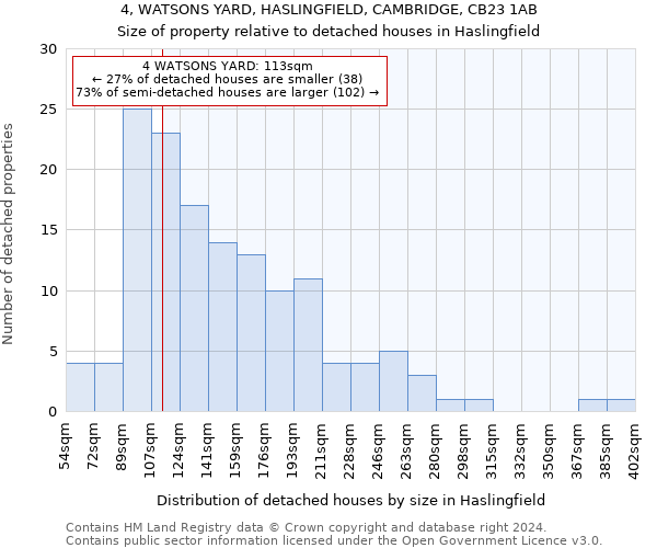 4, WATSONS YARD, HASLINGFIELD, CAMBRIDGE, CB23 1AB: Size of property relative to detached houses in Haslingfield
