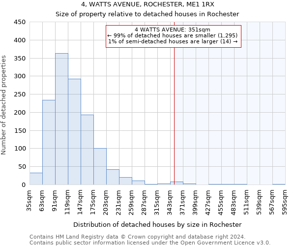 4, WATTS AVENUE, ROCHESTER, ME1 1RX: Size of property relative to detached houses in Rochester