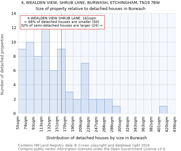 4, WEALDEN VIEW, SHRUB LANE, BURWASH, ETCHINGHAM, TN19 7BW: Size of property relative to detached houses in Burwash