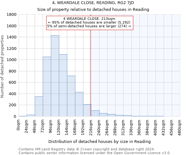 4, WEARDALE CLOSE, READING, RG2 7JD: Size of property relative to detached houses in Reading