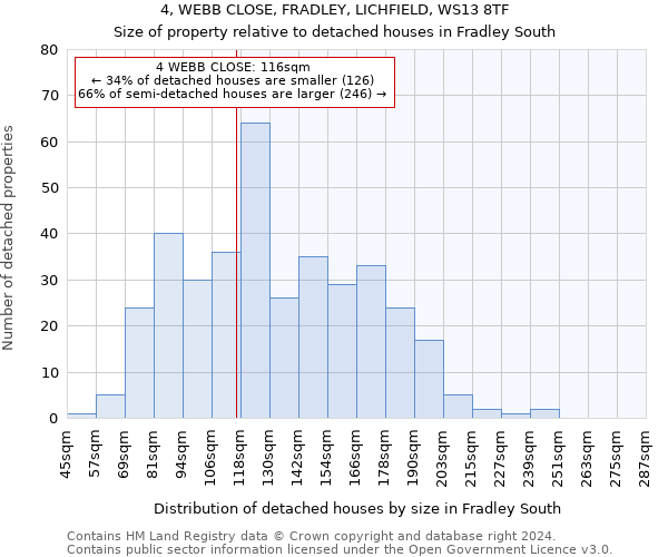 4, WEBB CLOSE, FRADLEY, LICHFIELD, WS13 8TF: Size of property relative to detached houses in Fradley South