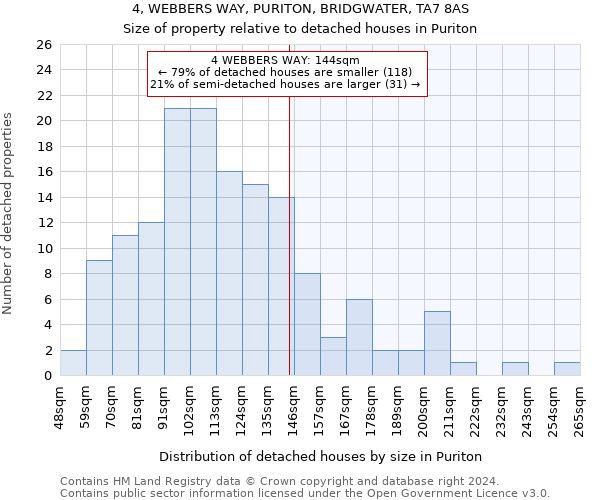 4, WEBBERS WAY, PURITON, BRIDGWATER, TA7 8AS: Size of property relative to detached houses in Puriton