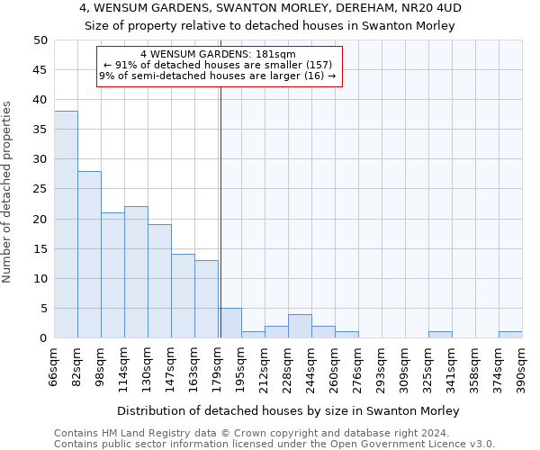 4, WENSUM GARDENS, SWANTON MORLEY, DEREHAM, NR20 4UD: Size of property relative to detached houses in Swanton Morley