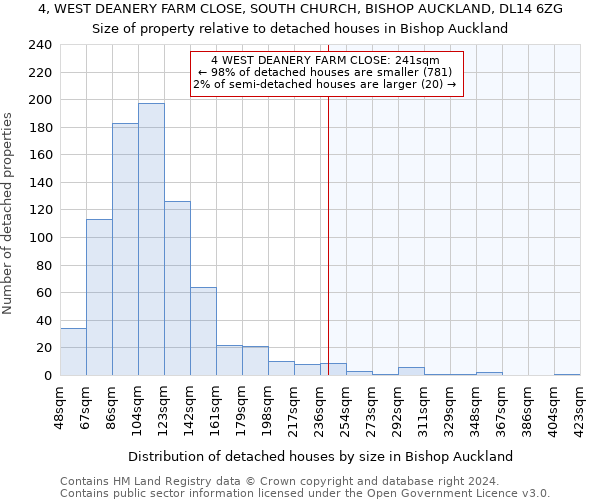 4, WEST DEANERY FARM CLOSE, SOUTH CHURCH, BISHOP AUCKLAND, DL14 6ZG: Size of property relative to detached houses in Bishop Auckland