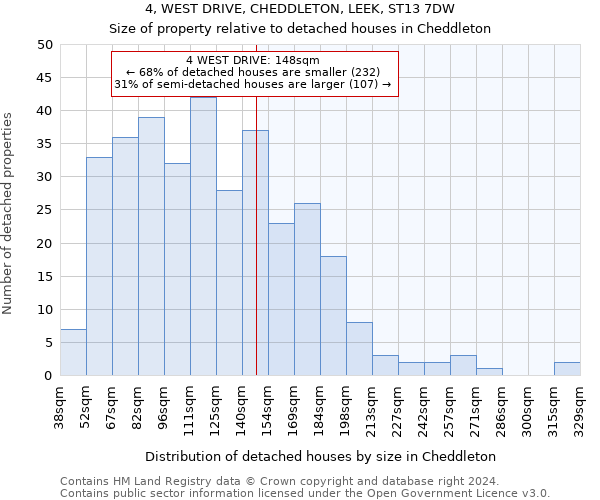 4, WEST DRIVE, CHEDDLETON, LEEK, ST13 7DW: Size of property relative to detached houses in Cheddleton