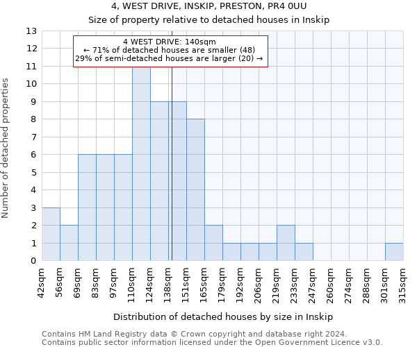 4, WEST DRIVE, INSKIP, PRESTON, PR4 0UU: Size of property relative to detached houses in Inskip