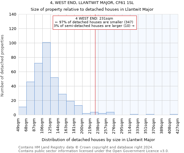 4, WEST END, LLANTWIT MAJOR, CF61 1SL: Size of property relative to detached houses in Llantwit Major