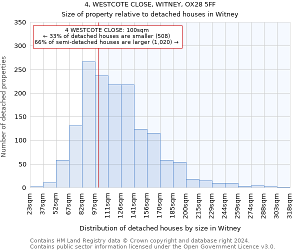 4, WESTCOTE CLOSE, WITNEY, OX28 5FF: Size of property relative to detached houses in Witney