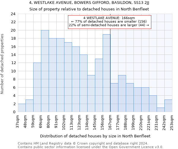 4, WESTLAKE AVENUE, BOWERS GIFFORD, BASILDON, SS13 2JJ: Size of property relative to detached houses in North Benfleet