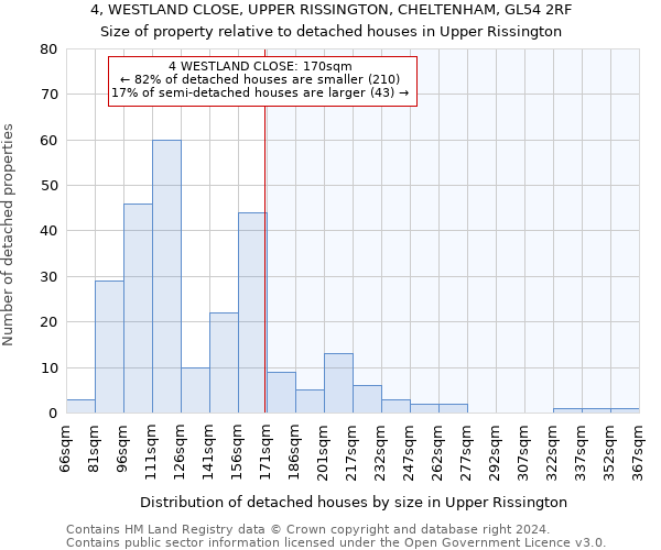 4, WESTLAND CLOSE, UPPER RISSINGTON, CHELTENHAM, GL54 2RF: Size of property relative to detached houses in Upper Rissington