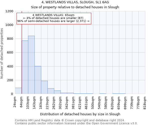 4, WESTLANDS VILLAS, SLOUGH, SL1 6AG: Size of property relative to detached houses in Slough