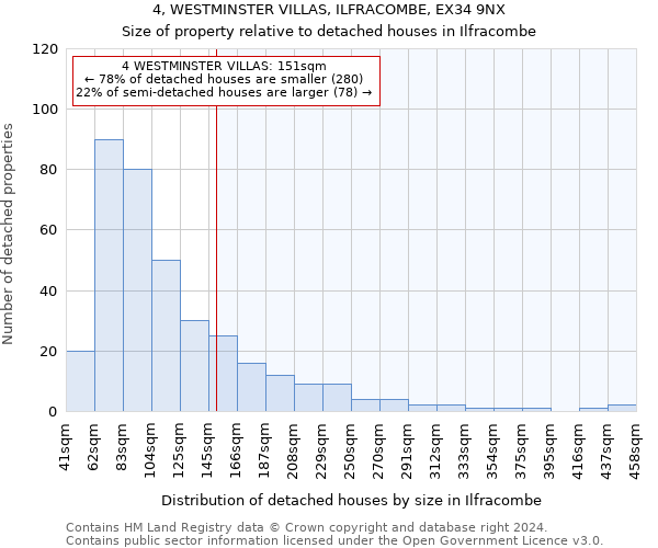 4, WESTMINSTER VILLAS, ILFRACOMBE, EX34 9NX: Size of property relative to detached houses in Ilfracombe