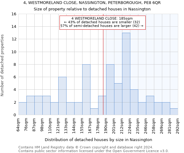 4, WESTMORELAND CLOSE, NASSINGTON, PETERBOROUGH, PE8 6QR: Size of property relative to detached houses in Nassington