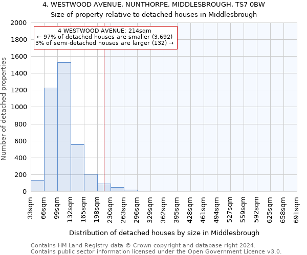 4, WESTWOOD AVENUE, NUNTHORPE, MIDDLESBROUGH, TS7 0BW: Size of property relative to detached houses in Middlesbrough