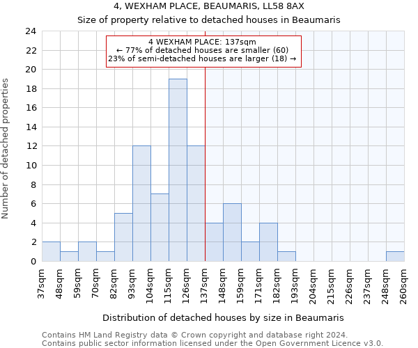 4, WEXHAM PLACE, BEAUMARIS, LL58 8AX: Size of property relative to detached houses in Beaumaris