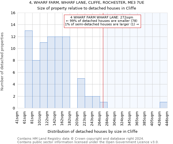 4, WHARF FARM, WHARF LANE, CLIFFE, ROCHESTER, ME3 7UE: Size of property relative to detached houses in Cliffe