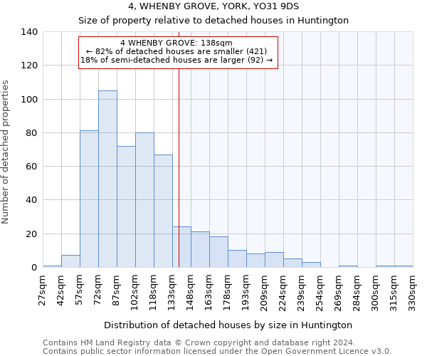 4, WHENBY GROVE, YORK, YO31 9DS: Size of property relative to detached houses in Huntington