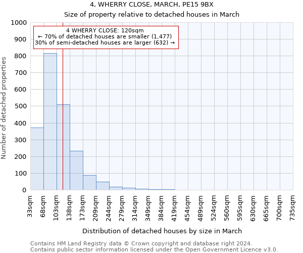4, WHERRY CLOSE, MARCH, PE15 9BX: Size of property relative to detached houses in March
