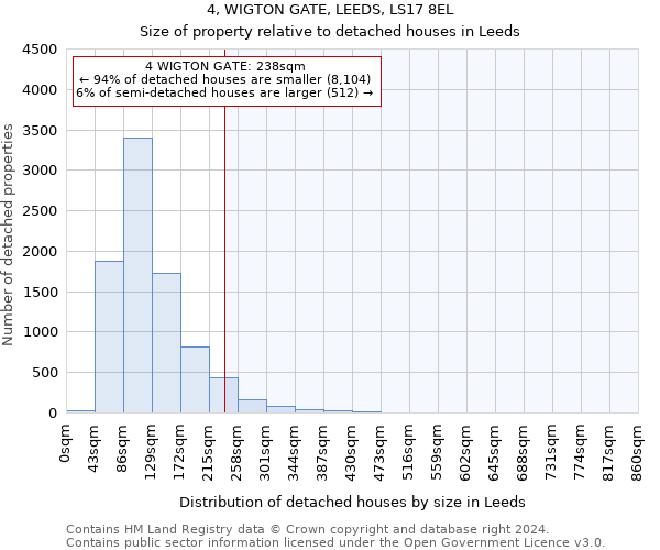 4, WIGTON GATE, LEEDS, LS17 8EL: Size of property relative to detached houses in Leeds