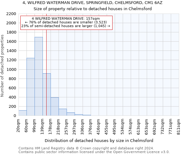 4, WILFRED WATERMAN DRIVE, SPRINGFIELD, CHELMSFORD, CM1 6AZ: Size of property relative to detached houses in Chelmsford