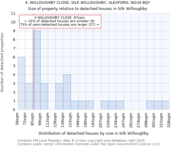 4, WILLOUGHBY CLOSE, SILK WILLOUGHBY, SLEAFORD, NG34 8QY: Size of property relative to detached houses in Silk Willoughby
