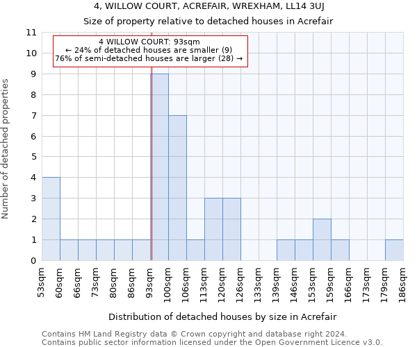 4, WILLOW COURT, ACREFAIR, WREXHAM, LL14 3UJ: Size of property relative to detached houses in Acrefair