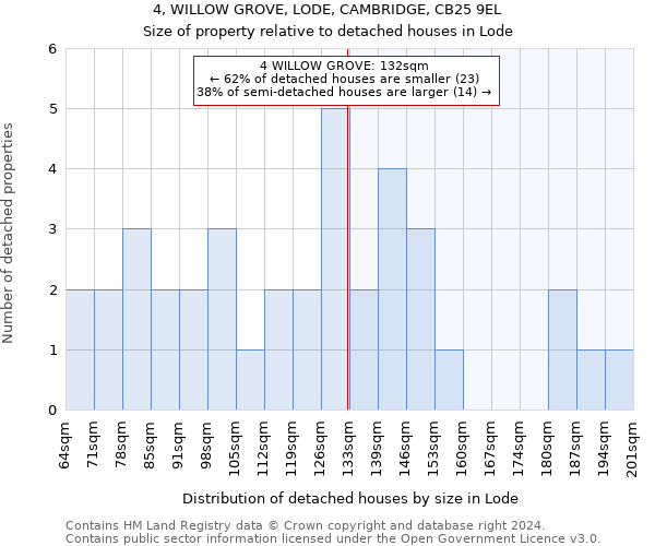 4, WILLOW GROVE, LODE, CAMBRIDGE, CB25 9EL: Size of property relative to detached houses in Lode