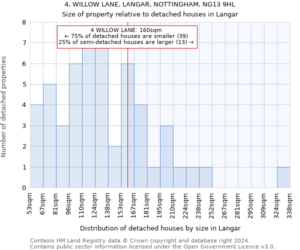 4, WILLOW LANE, LANGAR, NOTTINGHAM, NG13 9HL: Size of property relative to detached houses in Langar