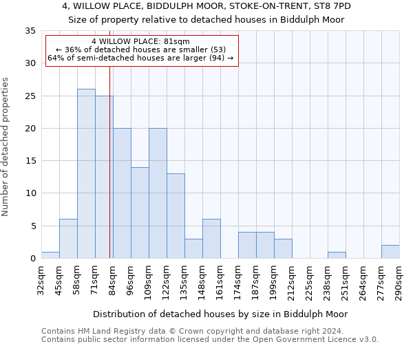 4, WILLOW PLACE, BIDDULPH MOOR, STOKE-ON-TRENT, ST8 7PD: Size of property relative to detached houses in Biddulph Moor