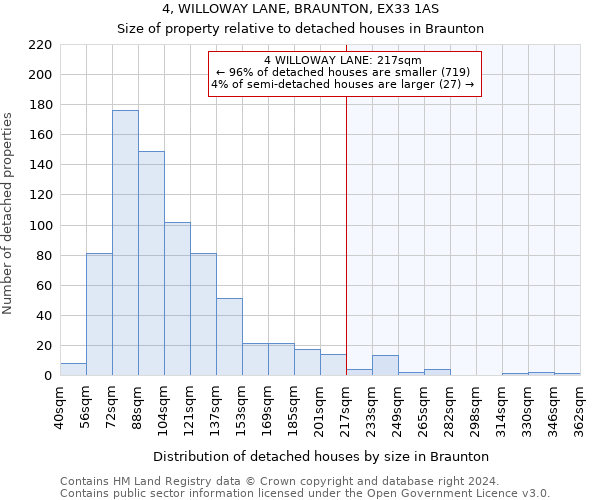 4, WILLOWAY LANE, BRAUNTON, EX33 1AS: Size of property relative to detached houses in Braunton