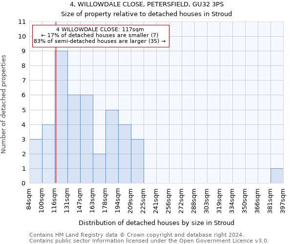 4, WILLOWDALE CLOSE, PETERSFIELD, GU32 3PS: Size of property relative to detached houses in Stroud