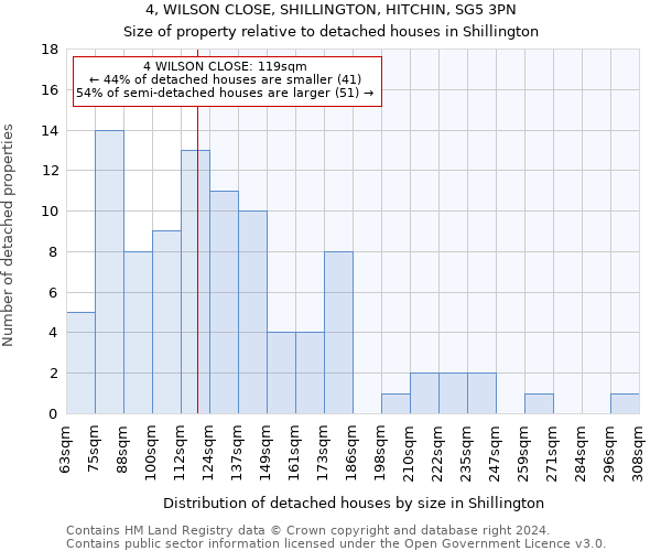 4, WILSON CLOSE, SHILLINGTON, HITCHIN, SG5 3PN: Size of property relative to detached houses in Shillington