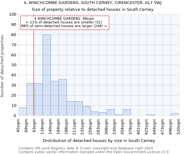 4, WINCHCOMBE GARDENS, SOUTH CERNEY, CIRENCESTER, GL7 5WJ: Size of property relative to detached houses in South Cerney
