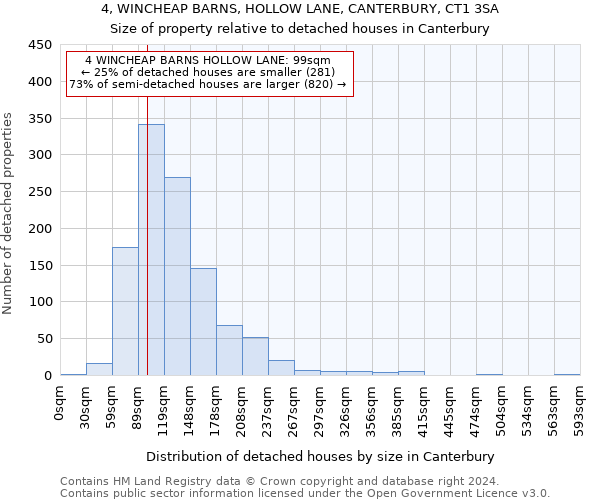 4, WINCHEAP BARNS, HOLLOW LANE, CANTERBURY, CT1 3SA: Size of property relative to detached houses in Canterbury