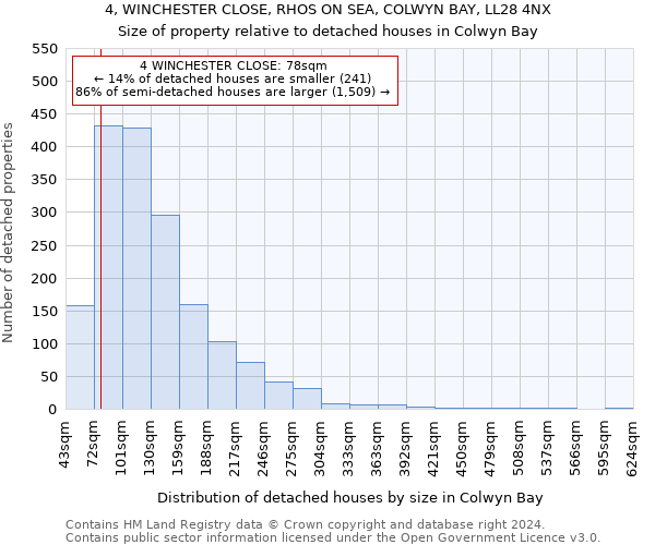 4, WINCHESTER CLOSE, RHOS ON SEA, COLWYN BAY, LL28 4NX: Size of property relative to detached houses in Colwyn Bay