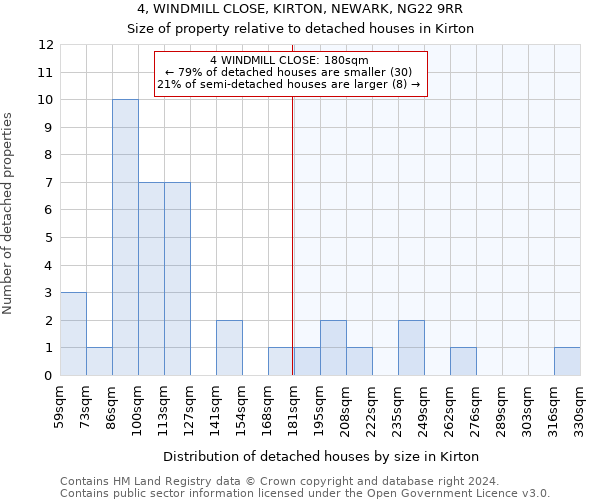 4, WINDMILL CLOSE, KIRTON, NEWARK, NG22 9RR: Size of property relative to detached houses in Kirton