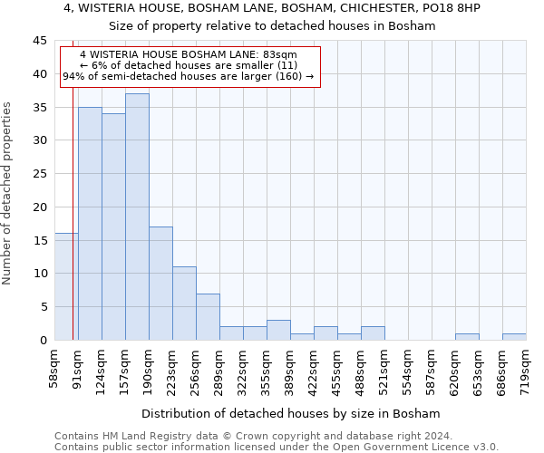 4, WISTERIA HOUSE, BOSHAM LANE, BOSHAM, CHICHESTER, PO18 8HP: Size of property relative to detached houses in Bosham