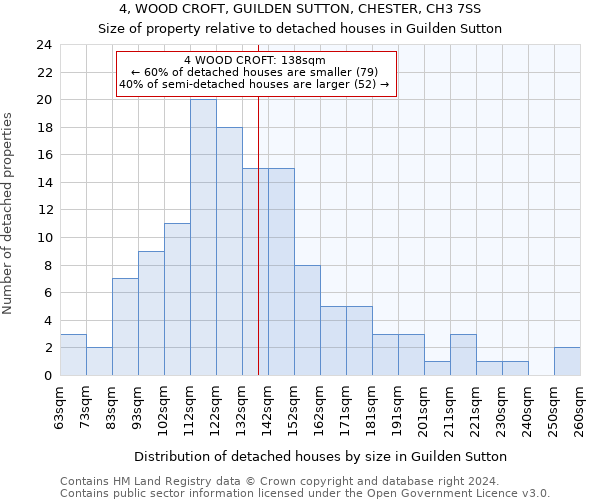 4, WOOD CROFT, GUILDEN SUTTON, CHESTER, CH3 7SS: Size of property relative to detached houses in Guilden Sutton