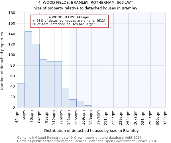 4, WOOD FIELDS, BRAMLEY, ROTHERHAM, S66 1WT: Size of property relative to detached houses in Bramley