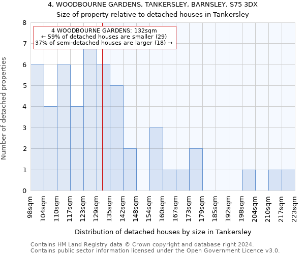 4, WOODBOURNE GARDENS, TANKERSLEY, BARNSLEY, S75 3DX: Size of property relative to detached houses in Tankersley