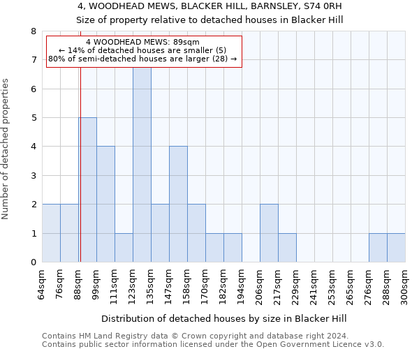 4, WOODHEAD MEWS, BLACKER HILL, BARNSLEY, S74 0RH: Size of property relative to detached houses in Blacker Hill