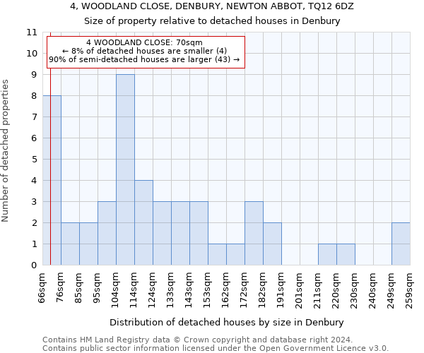 4, WOODLAND CLOSE, DENBURY, NEWTON ABBOT, TQ12 6DZ: Size of property relative to detached houses in Denbury